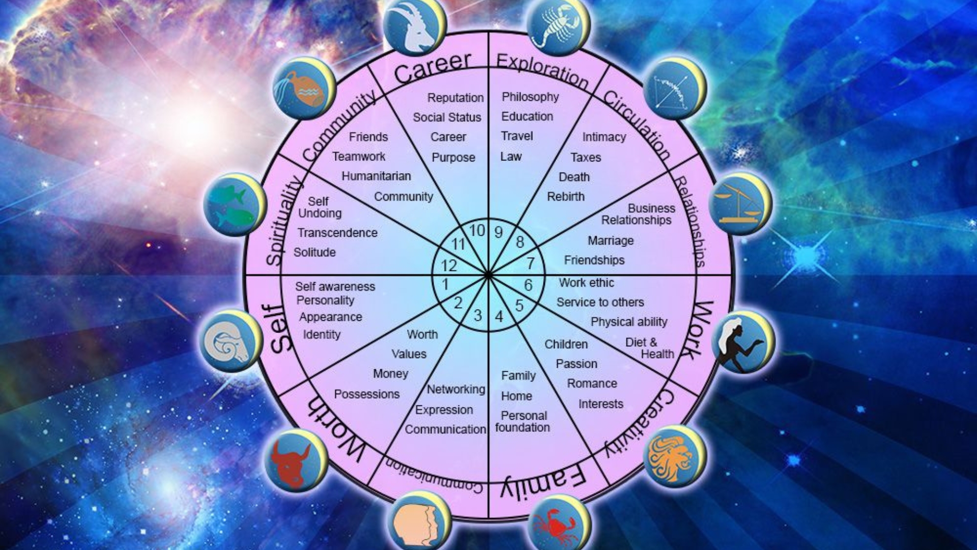 Life Mening Astrology